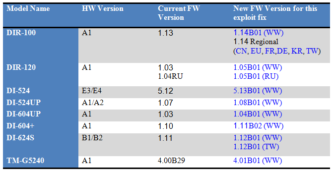 1490892959D-link routers firmware security update.png